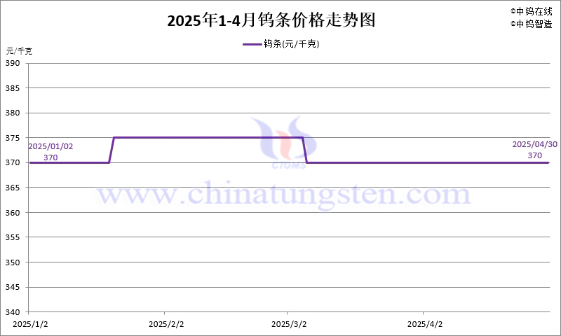2025年4月份鎢條價(jià)格走勢(shì)圖