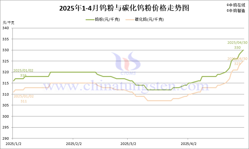 2025年4月份鎢粉(WP)價(jià)格走勢(shì)圖