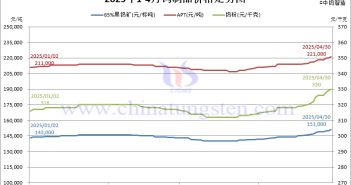 2025年4月份鎢制品價格走勢圖