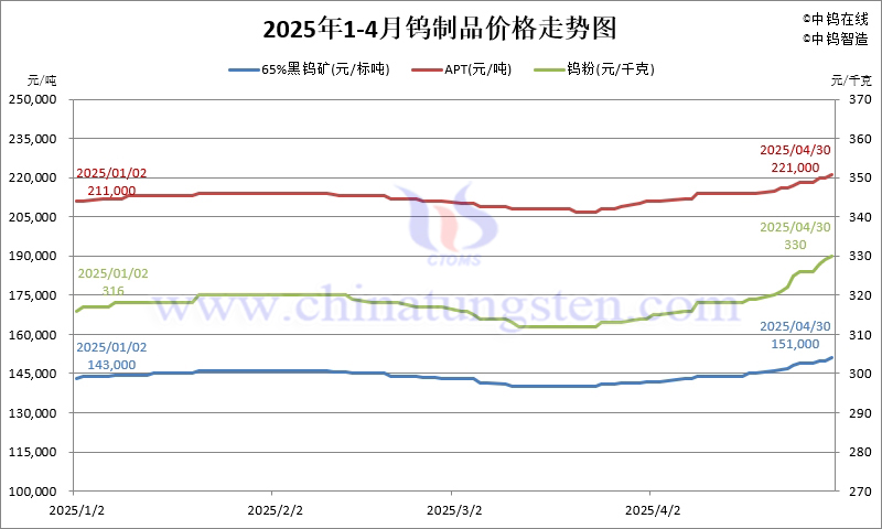 2025年4月份鎢制品價(jià)格走勢(shì)圖