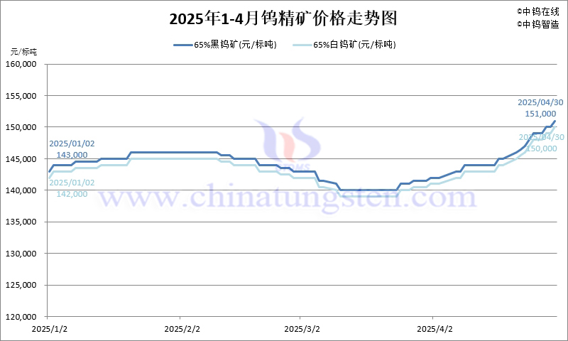 2025年4月份鎢精礦價(jià)格走勢(shì)圖