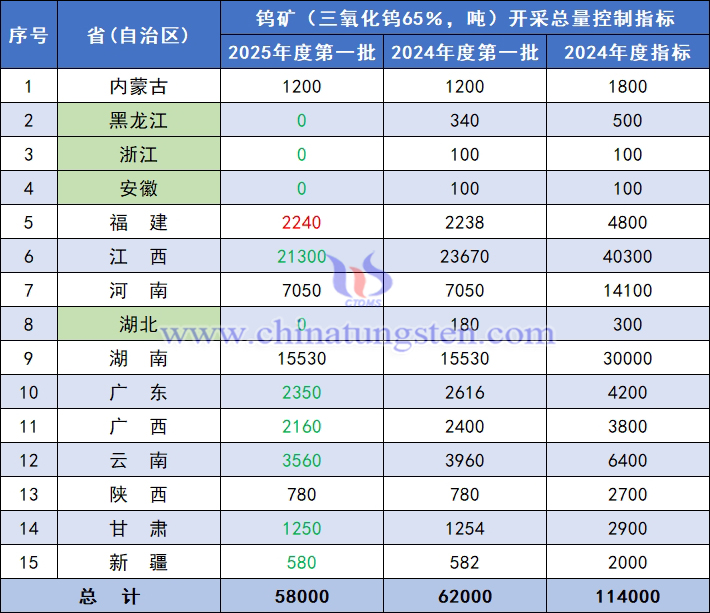 2025年度鎢礦開采總量控制指標(biāo)（第一批）