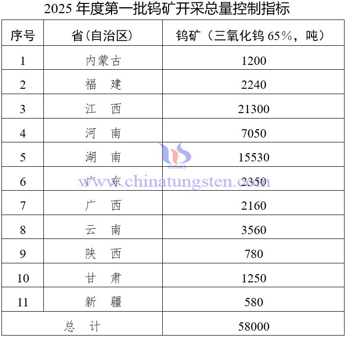 2025年度鎢礦開采總量控制指標(biāo)（第一批）