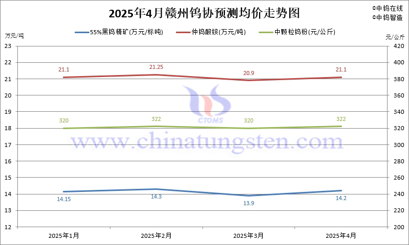 贛州鎢協(xié)2025年4月份國內(nèi)鎢市預(yù)測均價(jià)