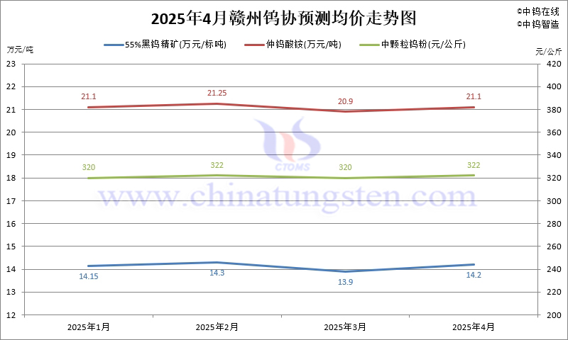 2025年4月份贛州鎢協(xié)預(yù)測(cè)均價(jià)走勢(shì)圖