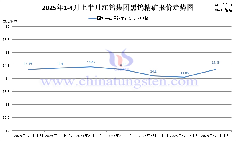 江鎢控股集團(tuán)國標(biāo)一級黑鎢精礦2025年4月上半月指導(dǎo)價(jià)