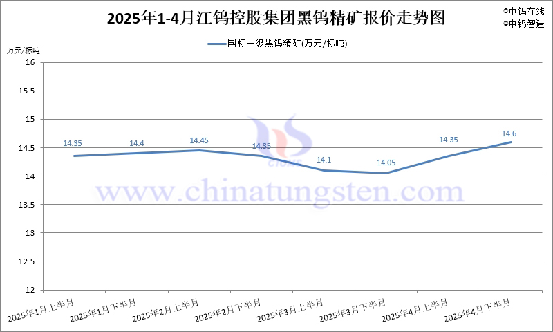2025年4月份江鎢集團(tuán)長(zhǎng)單報(bào)價(jià)走勢(shì)圖
