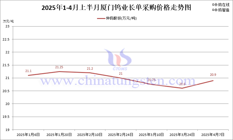 廈門鎢業(yè)2025年4月上半月仲鎢酸銨長單采購價(jià)格