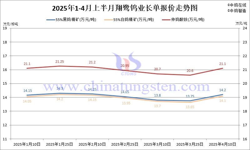 翔鷺鎢業(yè)2025年4月上半月鎢原料長單含稅單價(jià)