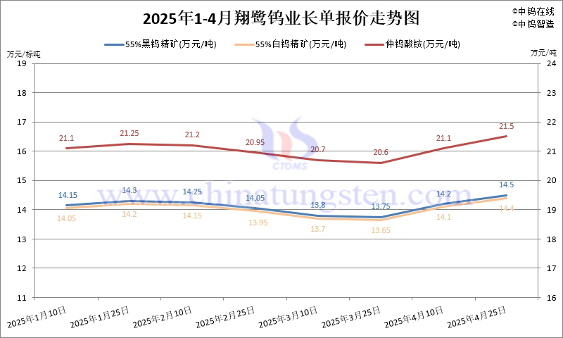 2025年4月份翔鷺鎢業(yè)長(zhǎng)單報(bào)價(jià)走勢(shì)圖
