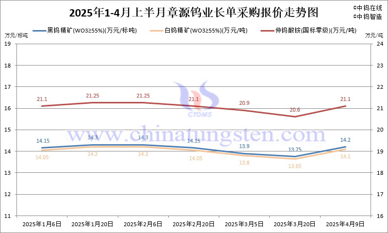 章源鎢業(yè)2025年4月上半月長單采購報(bào)價(jià)