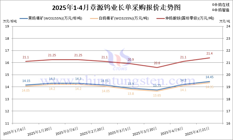 2025年4月份章源鎢業(yè)長(zhǎng)單報(bào)價(jià)走勢(shì)圖