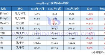 2025年1-5月份鎢制品均價(jià)