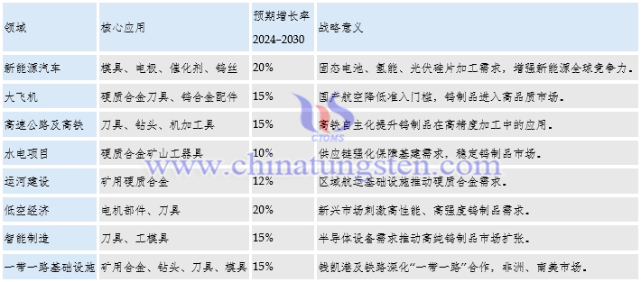 預(yù)估的主要硬質(zhì)合金市場機(jī)遇及戰(zhàn)略意義