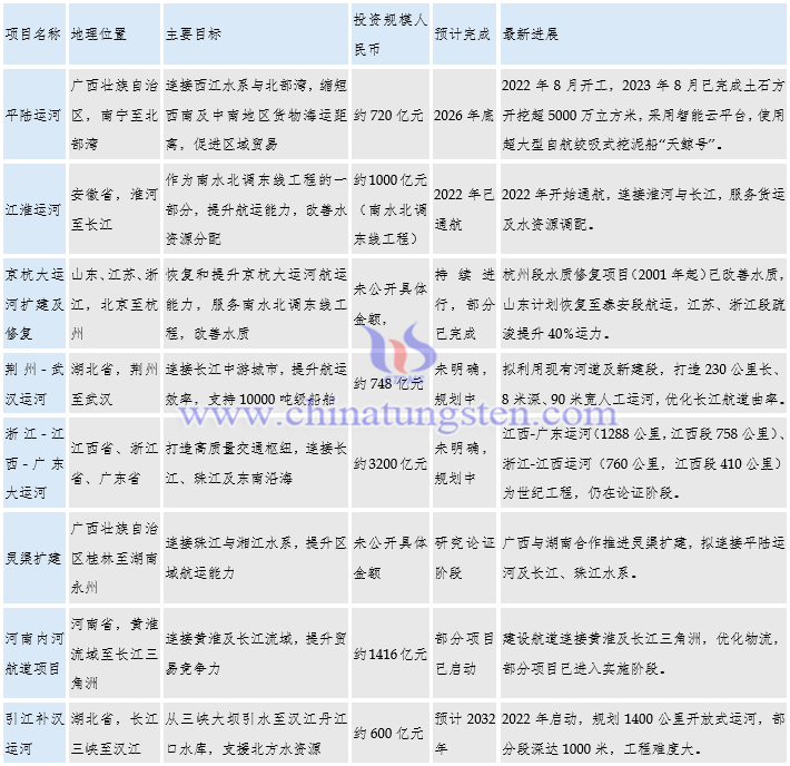 目前國內(nèi)所有的運(yùn)河項(xiàng)目清單