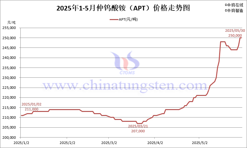 2025年5月份仲鎢酸銨（APT）價(jià)格走勢圖