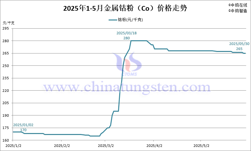 2025年5月份金屬鈷粉（Co）價(jià)格走勢圖