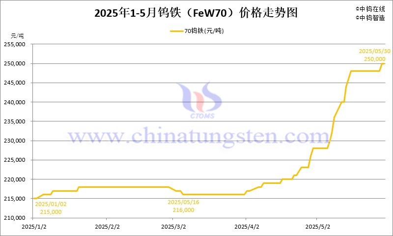 2025年5月份鎢鐵（FeW70）價(jià)格走勢圖