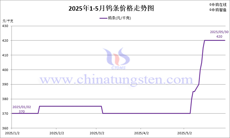 2025年5月份鎢條價(jià)格走勢圖