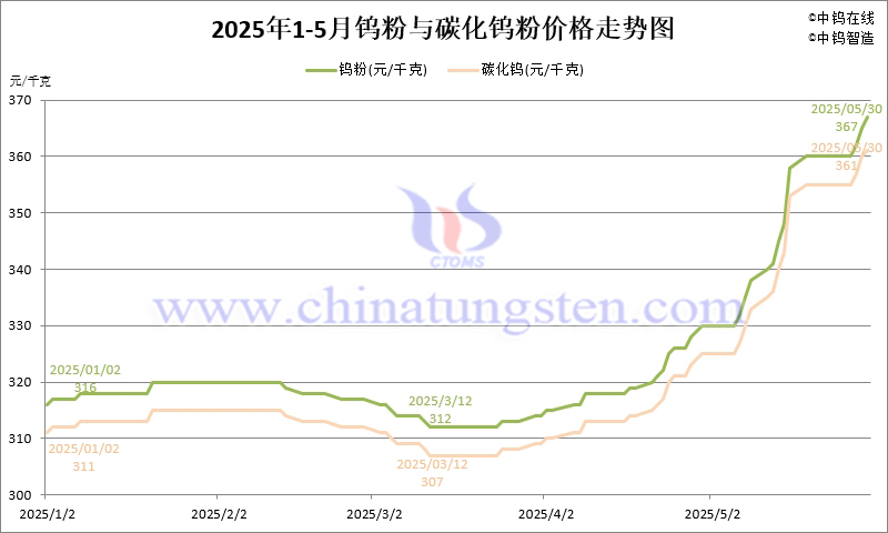 2025年5月份鎢粉（WP）價(jià)格走勢圖