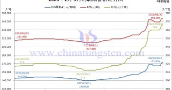 2025年1-5月鎢制品價(jià)格走勢圖