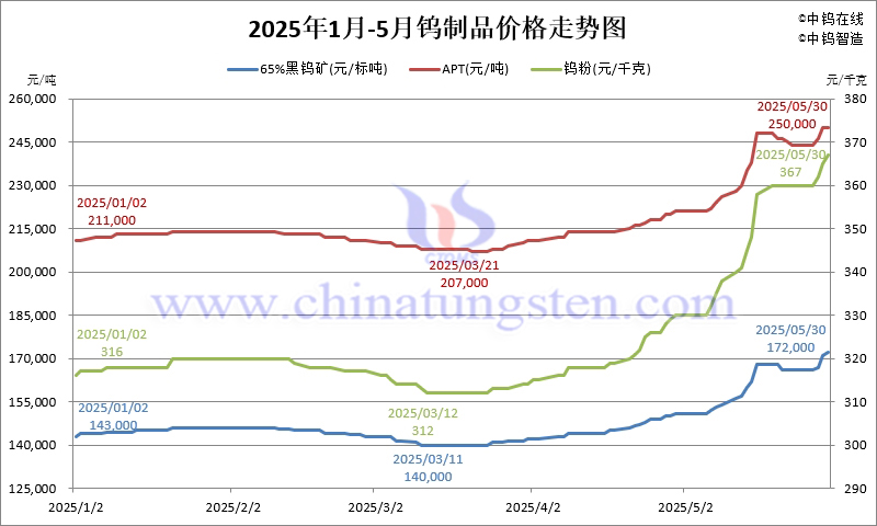 2025年1-5月鎢制品價(jià)格走勢圖