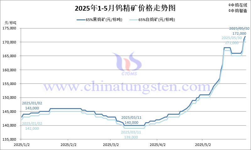 2025年5月份鎢精礦價(jià)格走勢圖