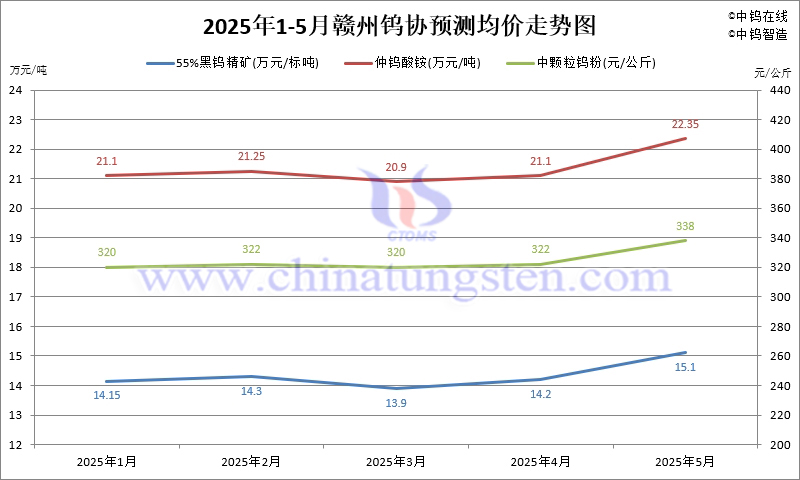 2025年5月份贛州鎢協(xié)預(yù)測均價(jià)走勢圖
