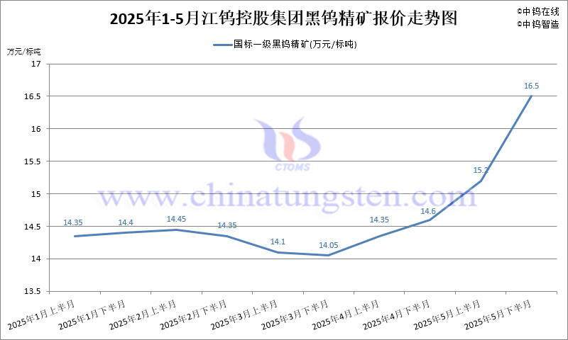 2025年5月份江鎢集團(tuán)長單報(bào)價(jià)走勢圖
