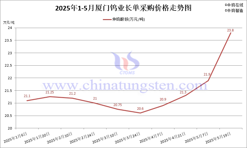 2025年5月份廈門鎢業(yè)長單報(bào)價(jià)走勢圖