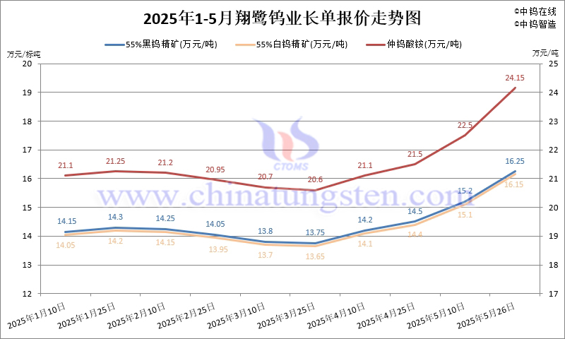 2025年5月份翔鷺鎢業(yè)長單報(bào)價(jià)走勢圖