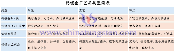 鎢鍍金工藝品類(lèi)型簡(jiǎn)表