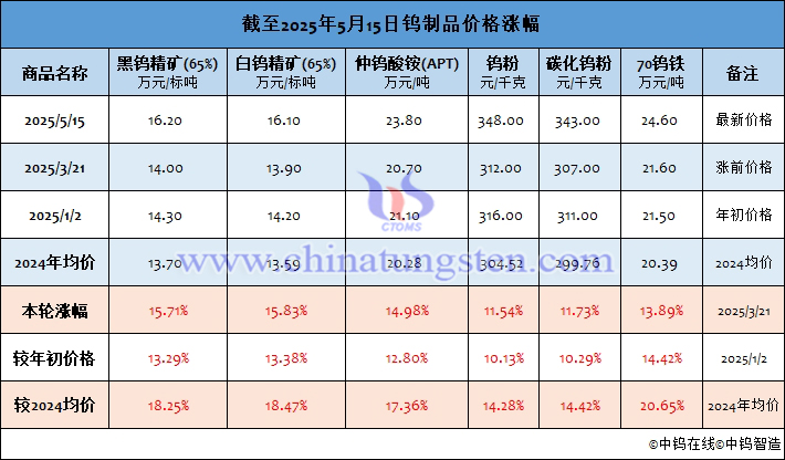 截至2025年5月15日鎢制品價格漲幅