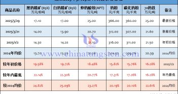 截至2025年5月29日鎢制品價(jià)格漲幅
