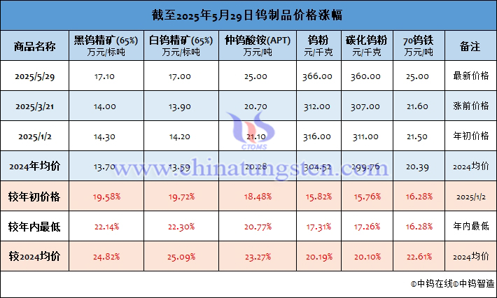截至2025年5月29日鎢制品價格漲幅