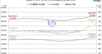 2025年1月-5月9日鎢價格走勢圖