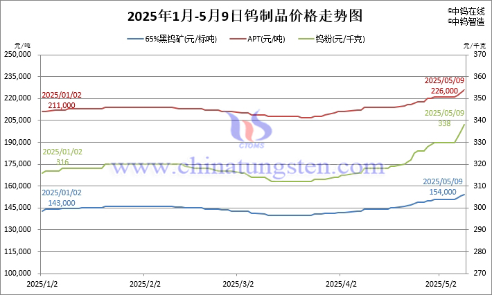 2025年1月-5月9日鎢價格走勢圖