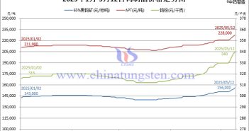 2025年1月-5月12日鎢價格走勢圖