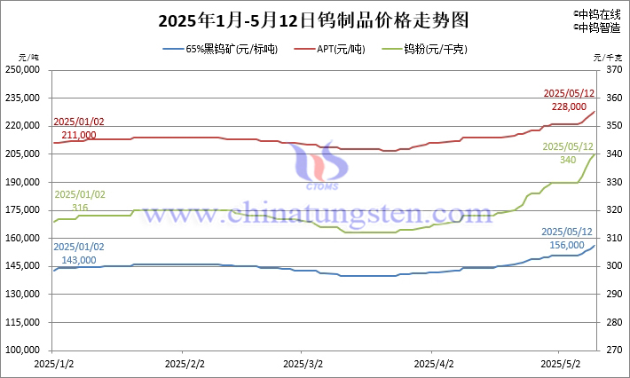 2025年1月-5月12日鎢價(jià)格走勢圖