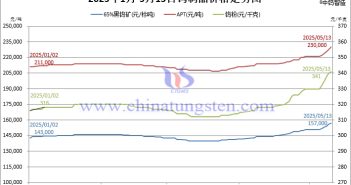 2025年1月-5月13日鎢價格走勢圖