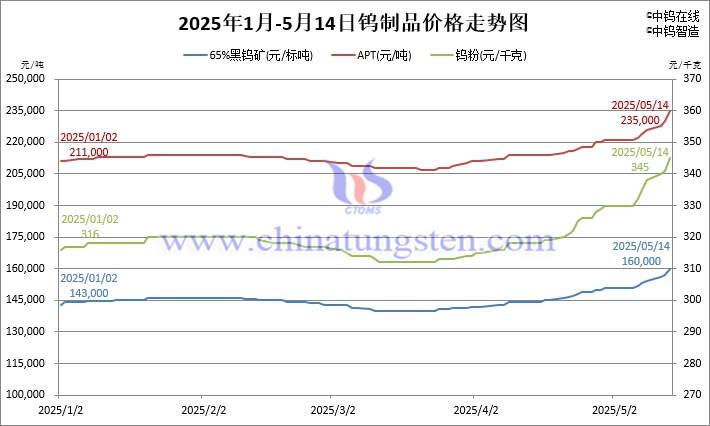 2025年1月-5月14日鎢價(jià)格走勢(shì)圖