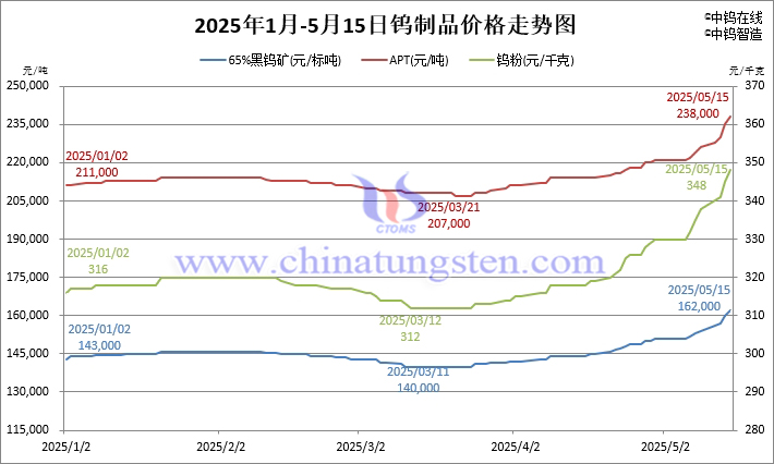 2025年1月-5月15日鎢價格走勢圖
