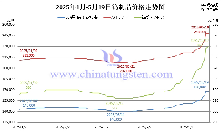 2025年1月-5月19日鎢價(jià)格走勢(shì)圖