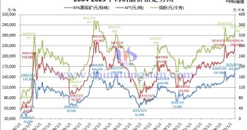 2004-2025年鎢價格走勢圖
