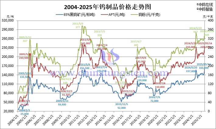 2004-2025年鎢價(jià)格走勢(shì)圖