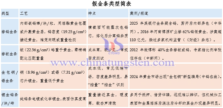 假金條類(lèi)型簡(jiǎn)表