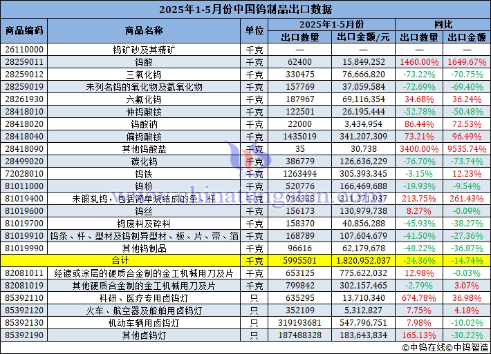 2025年1-5月份中國(guó)鎢制品出口量