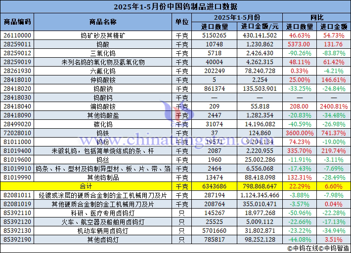 2025年1-5月份中國鎢制品進(jìn)口量