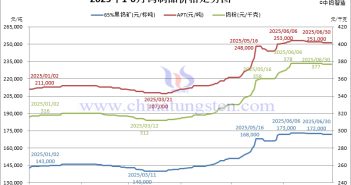 2025年上半年鎢制品價(jià)格走勢圖
