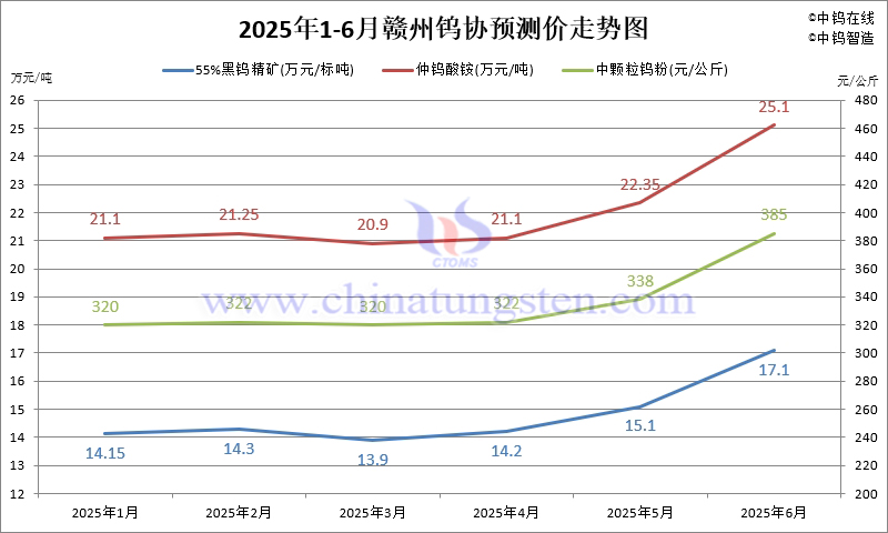 贛州鎢協(xié)2025年6月份國(guó)內(nèi)鎢市預(yù)測(cè)價(jià)